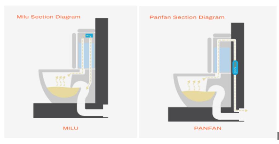odourless toilet system